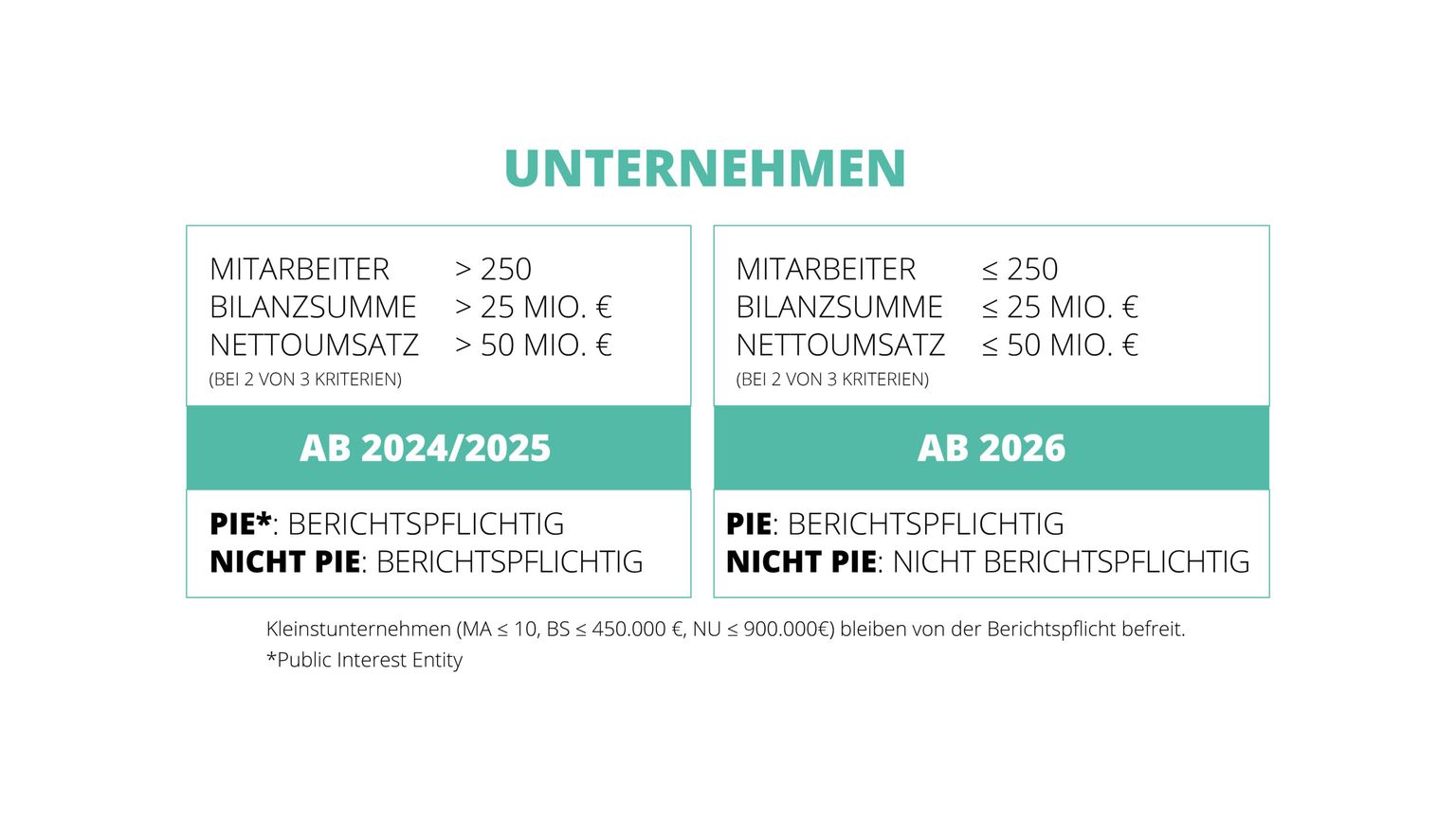 Unverpflichtet berichtet. Übersicht Berichtspflicht ab 2024/2025 und ab 2026.