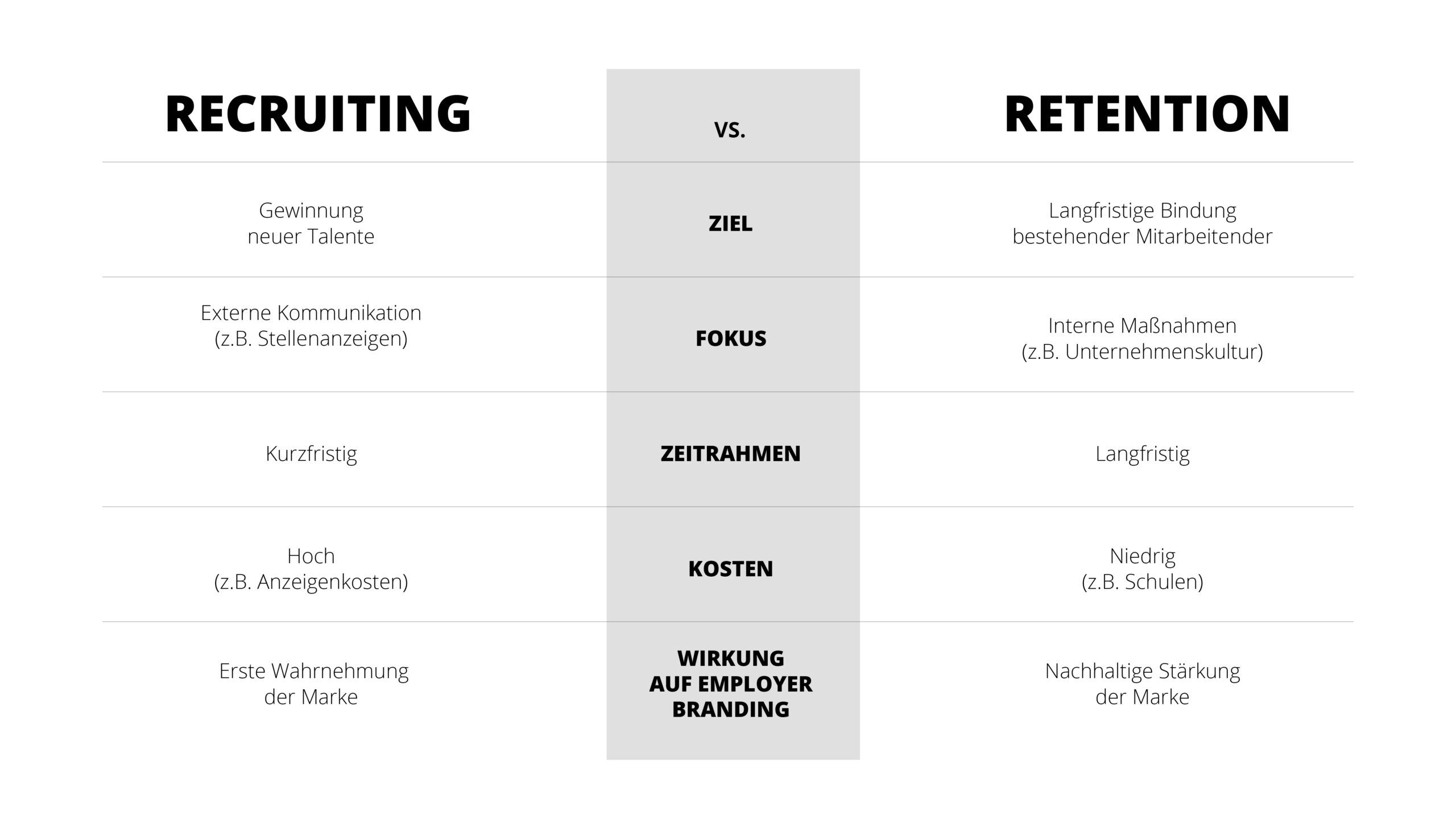 Recruting vs. Retention im Vergleich